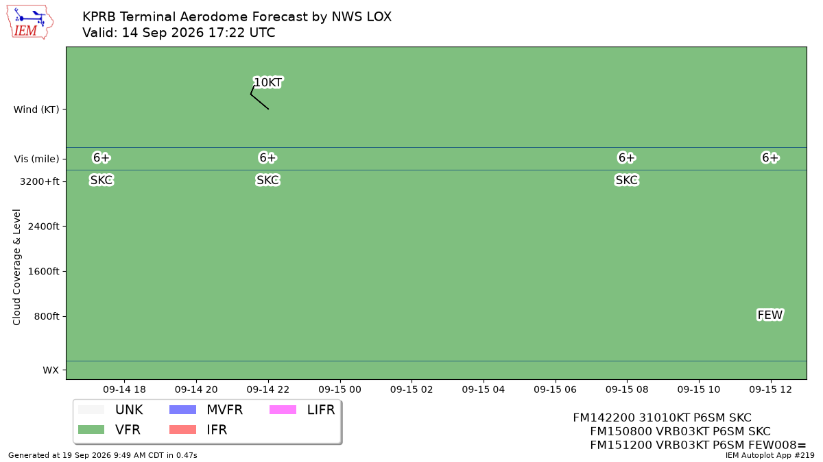 Generated chart